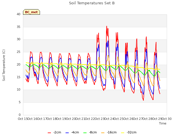 plot of Soil Temperatures Set B