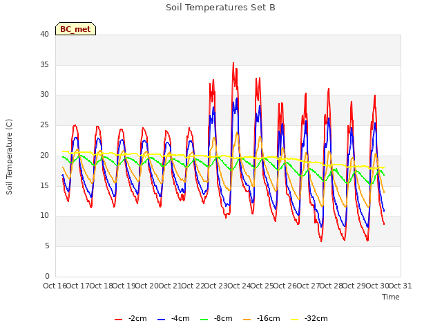 plot of Soil Temperatures Set B