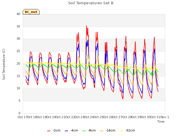 plot of Soil Temperatures Set B