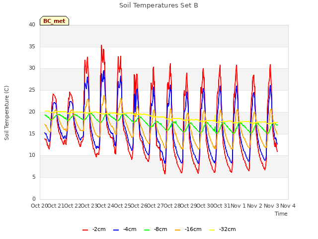 plot of Soil Temperatures Set B