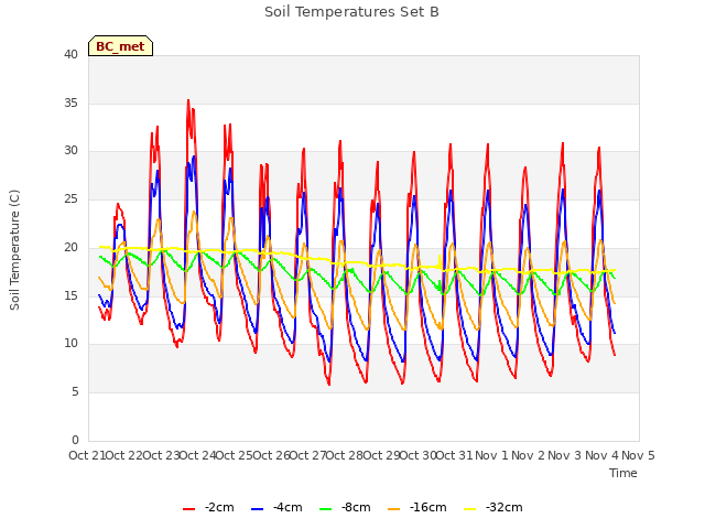 plot of Soil Temperatures Set B