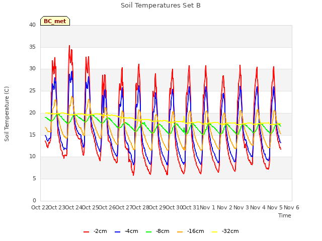 plot of Soil Temperatures Set B