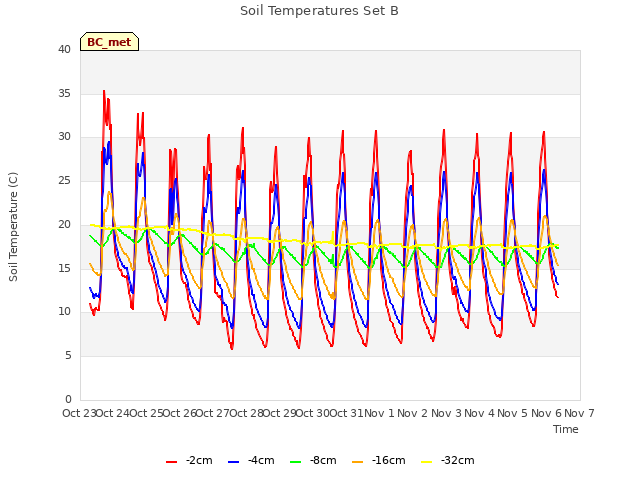 plot of Soil Temperatures Set B
