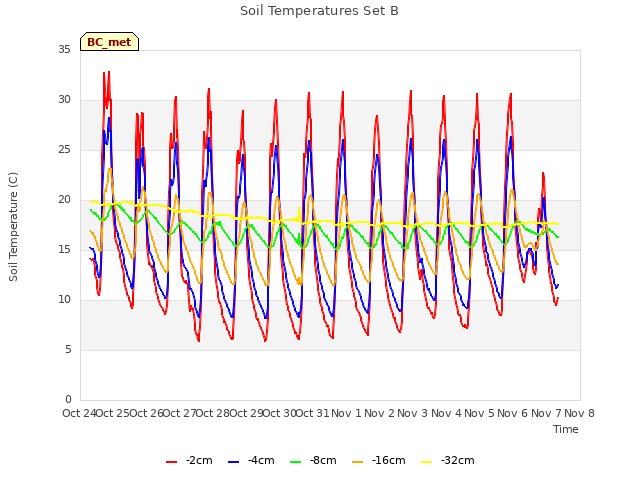 plot of Soil Temperatures Set B