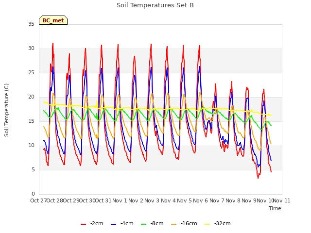 plot of Soil Temperatures Set B