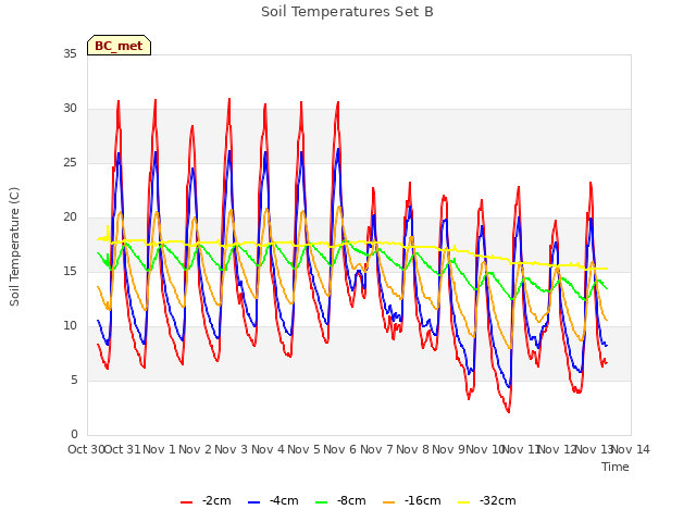 plot of Soil Temperatures Set B