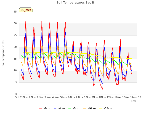 plot of Soil Temperatures Set B