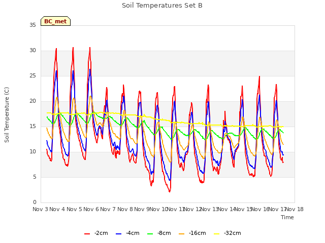 plot of Soil Temperatures Set B