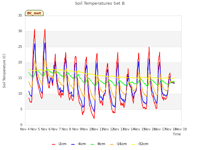 plot of Soil Temperatures Set B