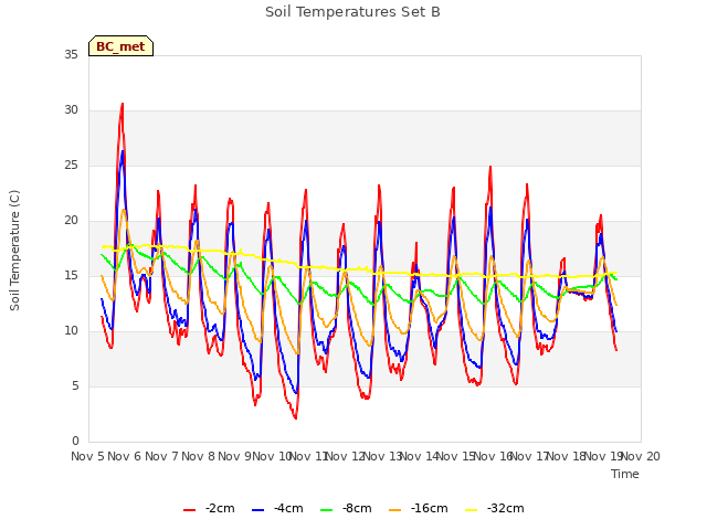 plot of Soil Temperatures Set B