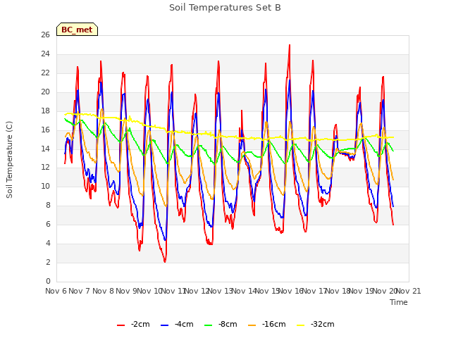 plot of Soil Temperatures Set B