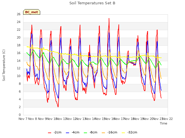 plot of Soil Temperatures Set B