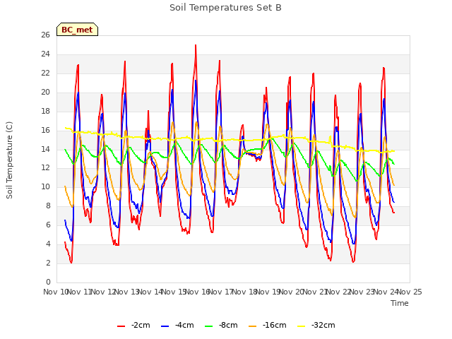 plot of Soil Temperatures Set B