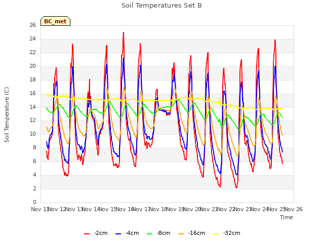 plot of Soil Temperatures Set B