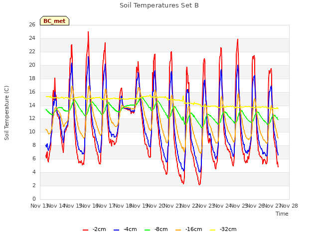 plot of Soil Temperatures Set B