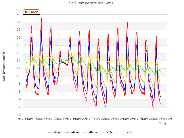 plot of Soil Temperatures Set B