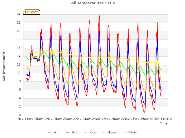 plot of Soil Temperatures Set B