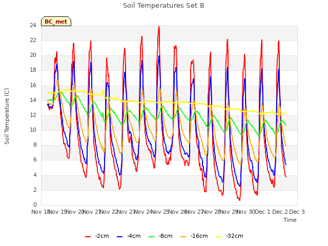 plot of Soil Temperatures Set B