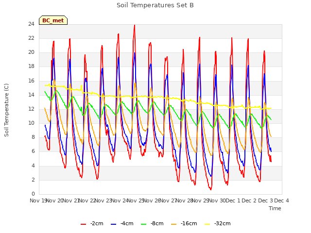 plot of Soil Temperatures Set B