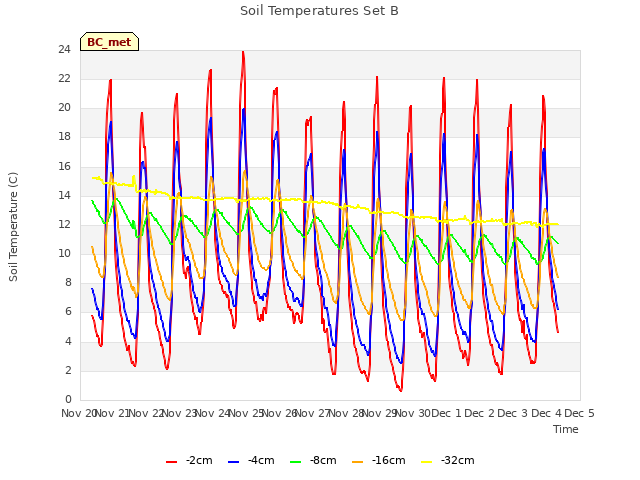 plot of Soil Temperatures Set B