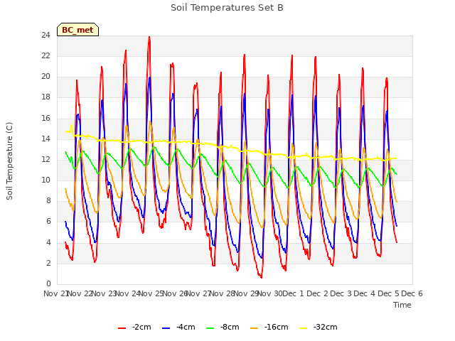 plot of Soil Temperatures Set B