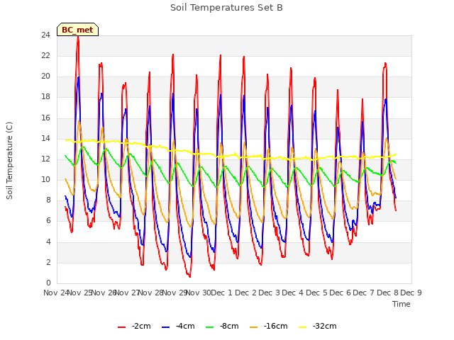 plot of Soil Temperatures Set B