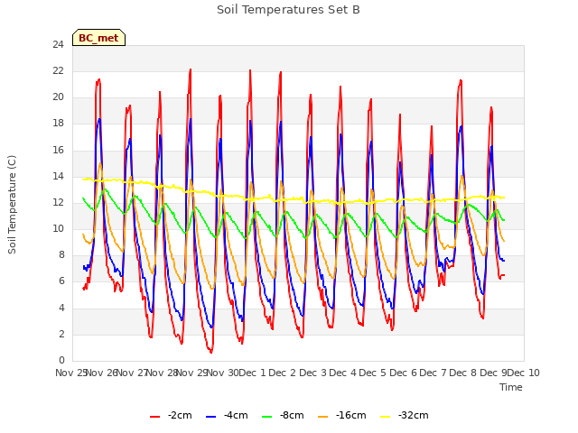 plot of Soil Temperatures Set B