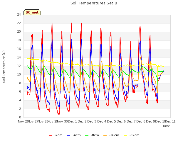 plot of Soil Temperatures Set B