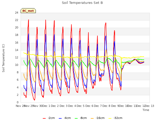 plot of Soil Temperatures Set B