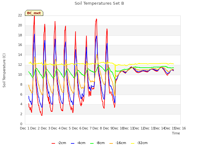 plot of Soil Temperatures Set B