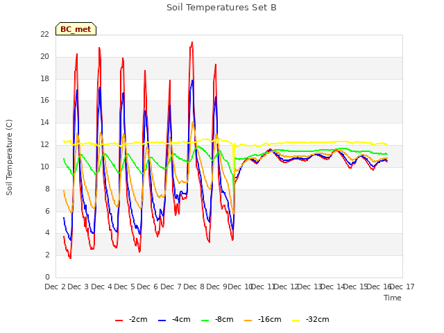 plot of Soil Temperatures Set B