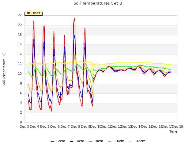 plot of Soil Temperatures Set B