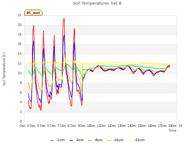 plot of Soil Temperatures Set B