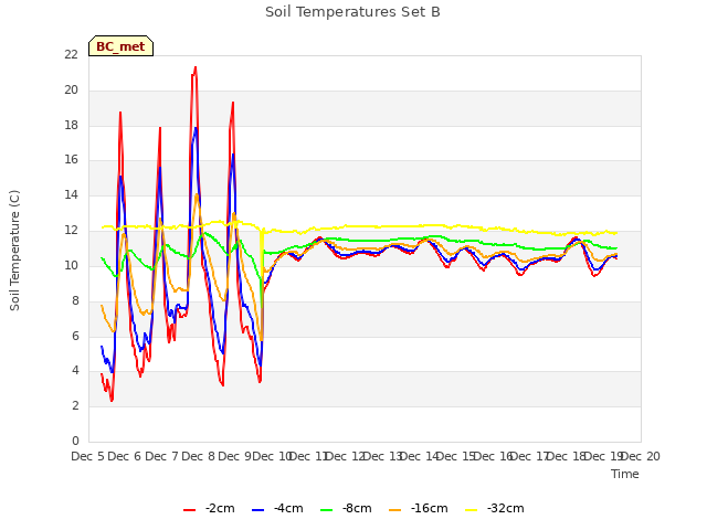 plot of Soil Temperatures Set B