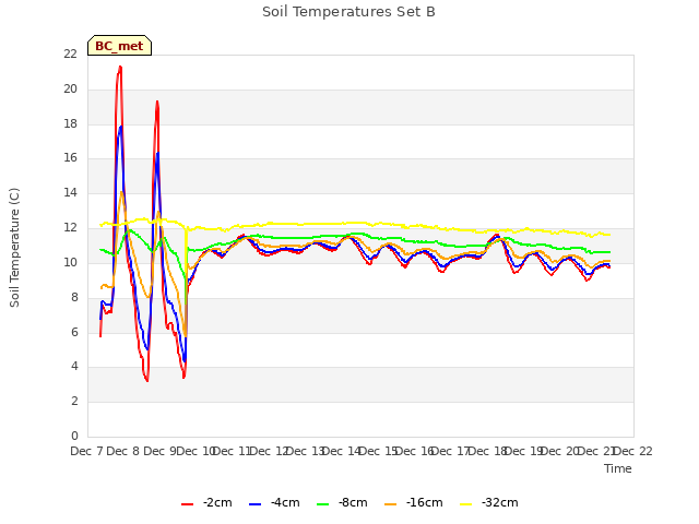 plot of Soil Temperatures Set B