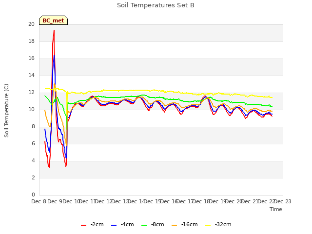 plot of Soil Temperatures Set B