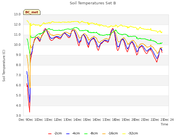 plot of Soil Temperatures Set B