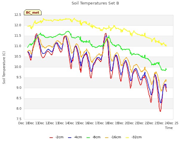 plot of Soil Temperatures Set B