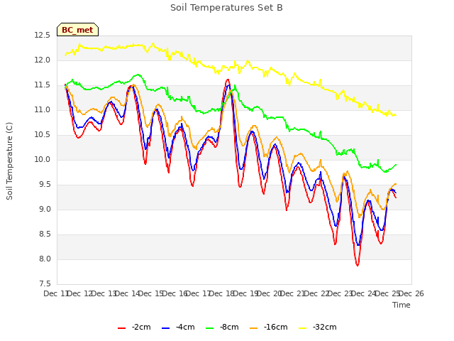 plot of Soil Temperatures Set B