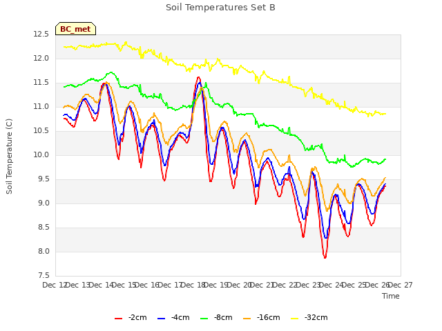 plot of Soil Temperatures Set B