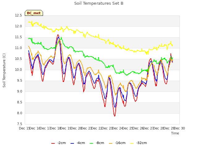 plot of Soil Temperatures Set B