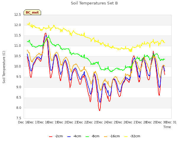 plot of Soil Temperatures Set B