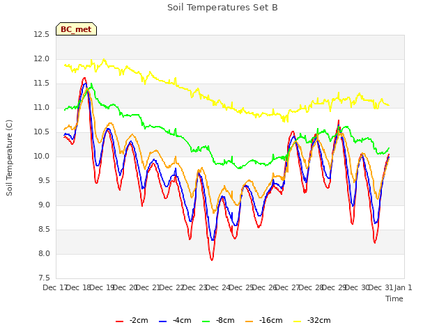 plot of Soil Temperatures Set B