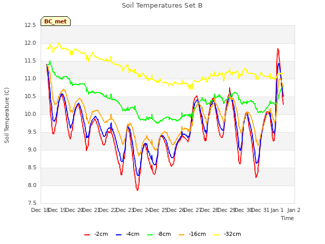 plot of Soil Temperatures Set B