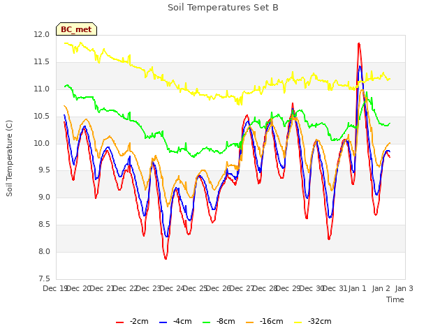 plot of Soil Temperatures Set B