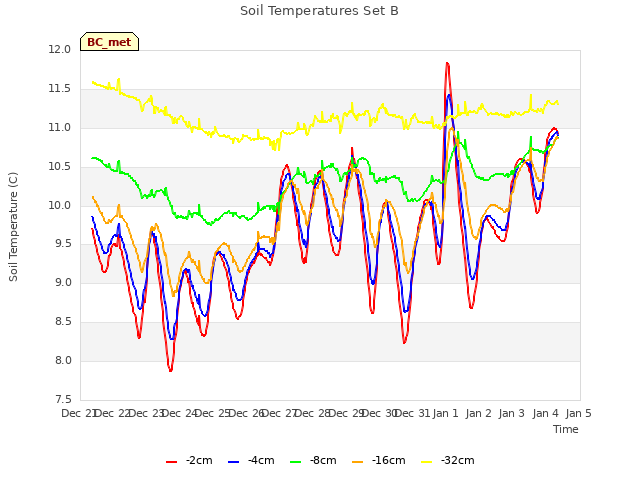 plot of Soil Temperatures Set B