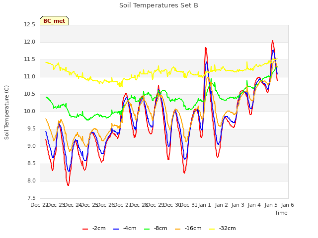 plot of Soil Temperatures Set B