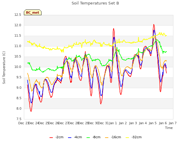 plot of Soil Temperatures Set B