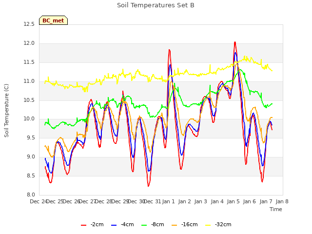 plot of Soil Temperatures Set B