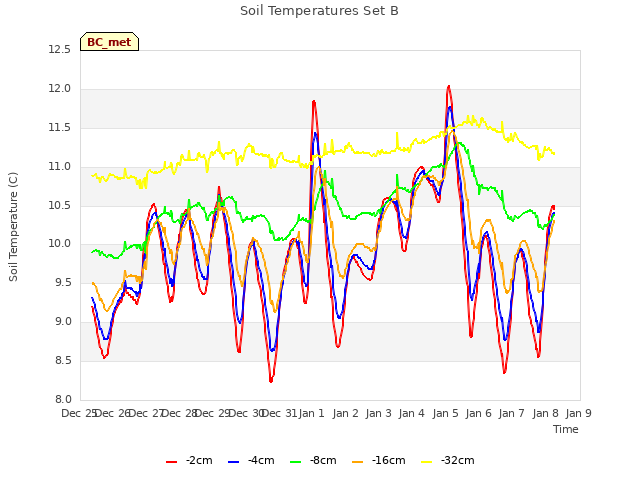 plot of Soil Temperatures Set B